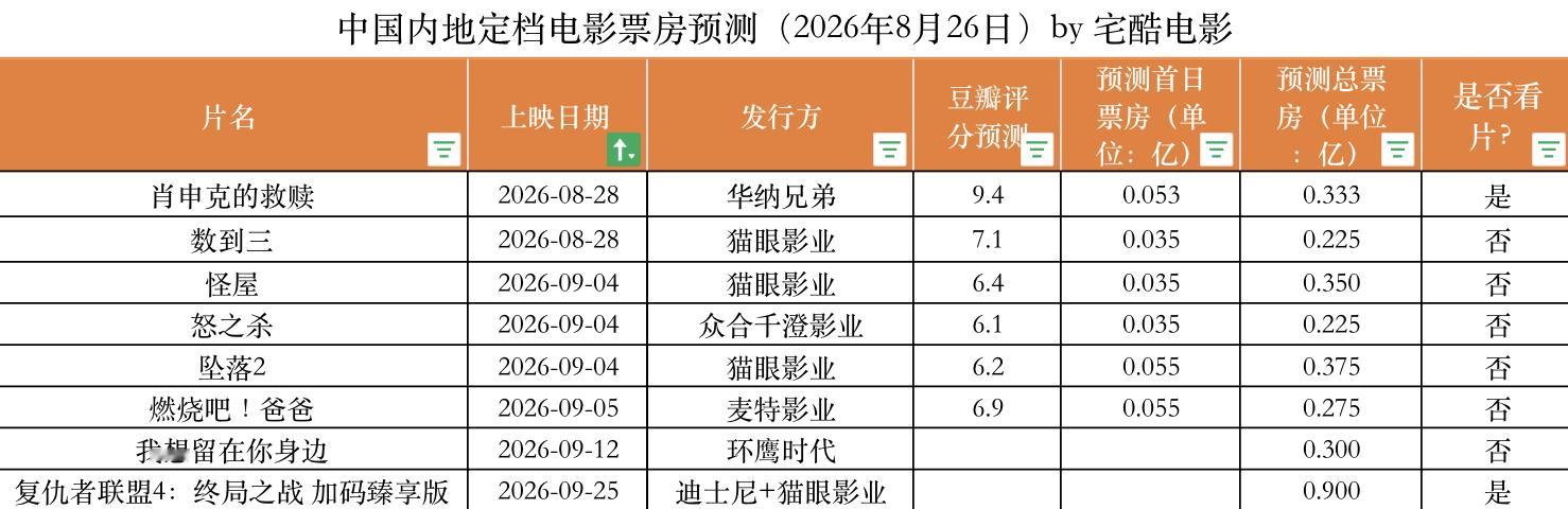 2026年8月26日中国内地定档电影票房预测：本周和下周新上映6部片，《肖申克的