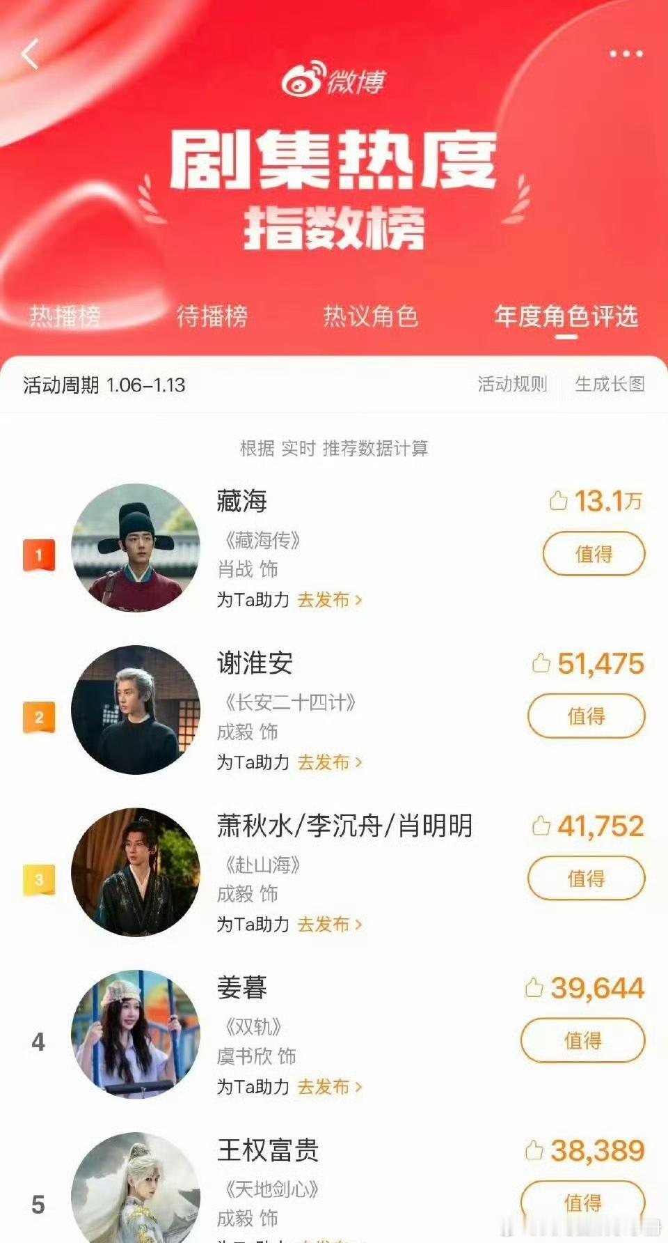 成毅剧粉应该不少吧多个角色上榜年度剧集热度，什么水平？成毅5个角色上榜
