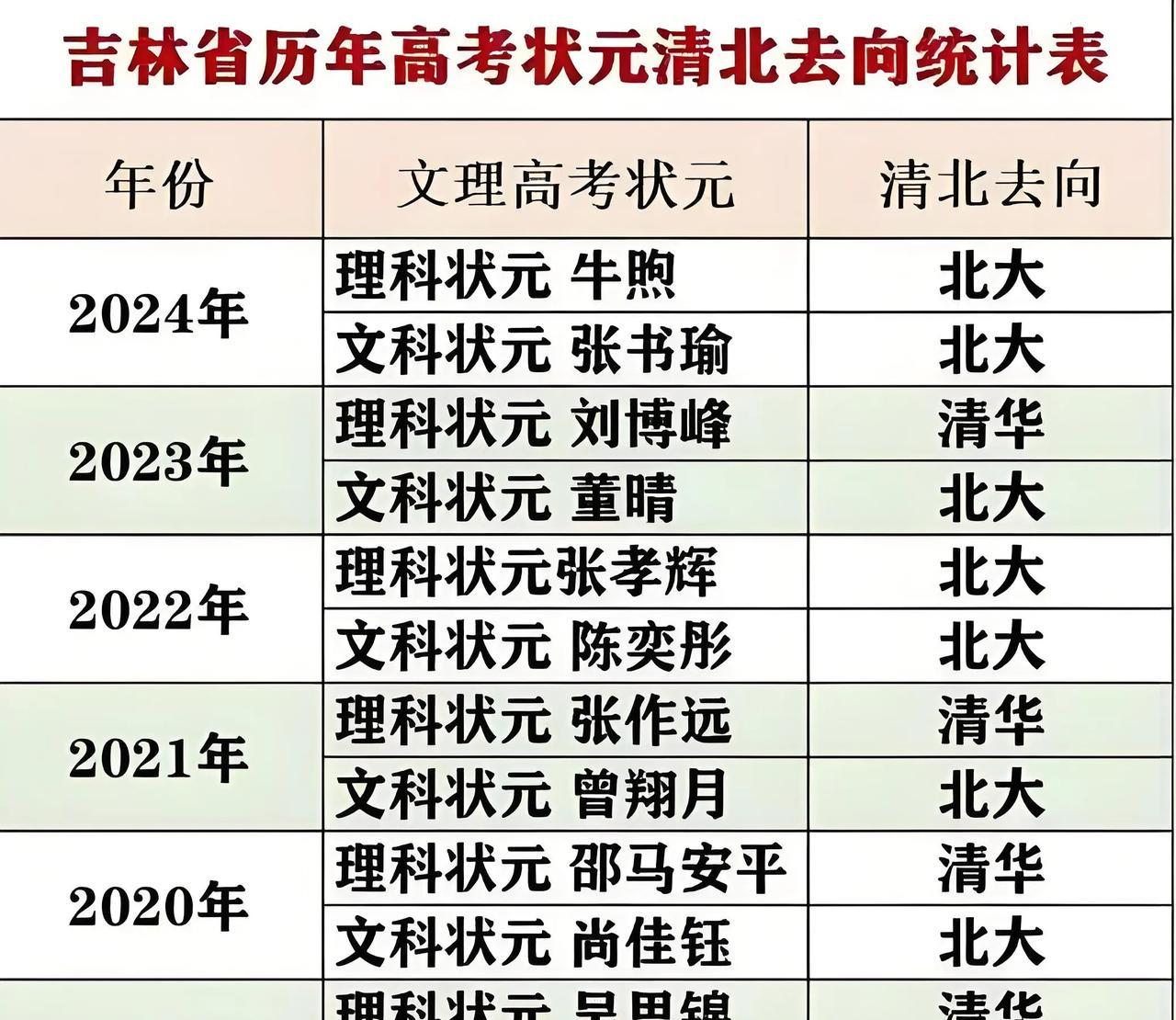 清北为什么要争抢省状元？内行人的话道出了真相。我弟做过三年清北之中一家的招生工