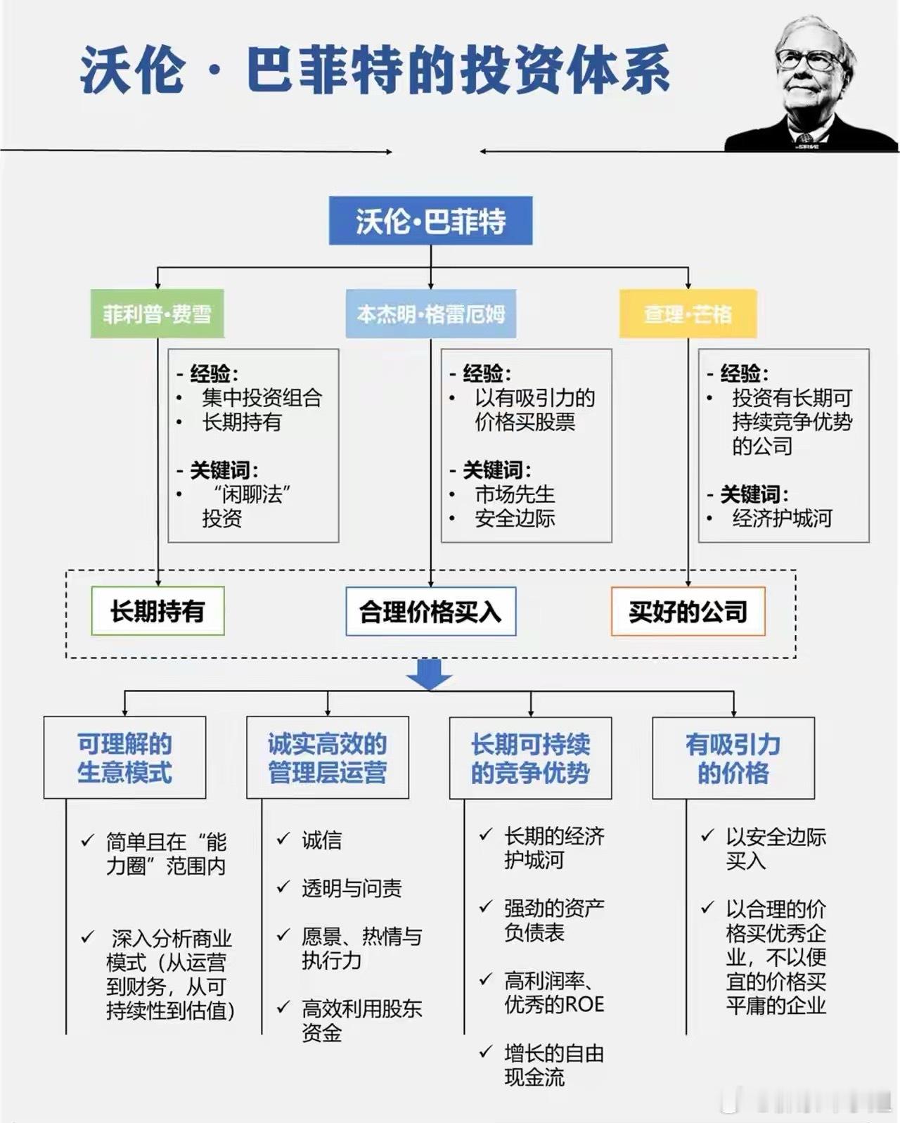 巴菲特的“财富密码”并非炒股技巧，而是一套反人性的生意逻辑。他不预测市场，而是融