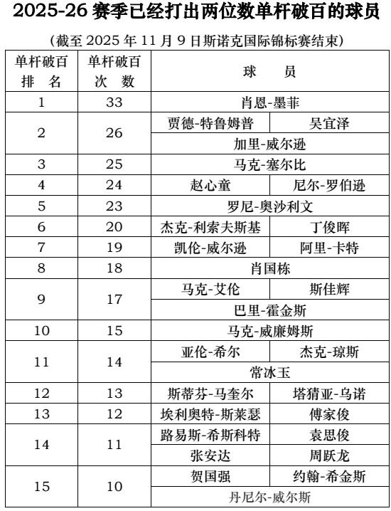 2025-26赛季已经打出两位数单杆破百的球员（截至2025年11月9日斯诺克
