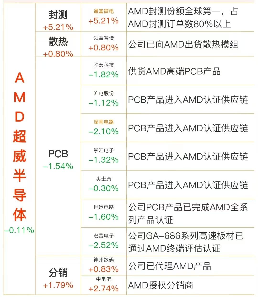 AMD超威半导体概念梳理10月6日，OpenAI与AMD签订合作协议，将在未来
