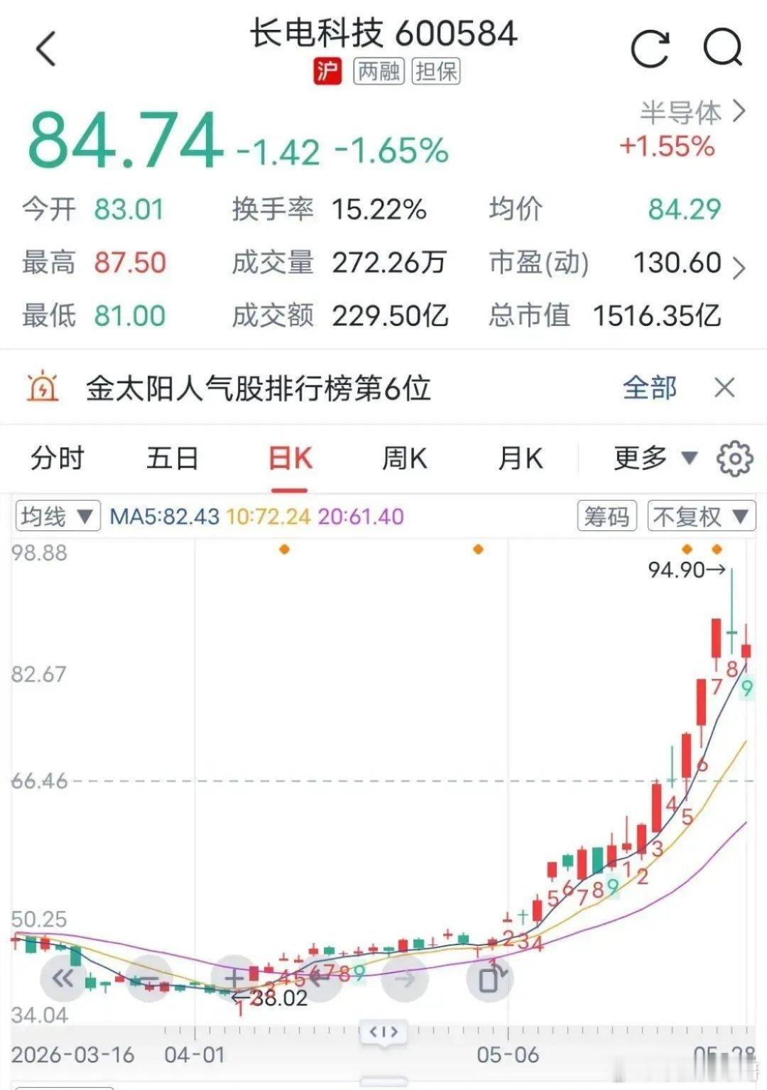 长电科技那一波，我眼睁睁看着它从六十多一路冲上去，后面还连着两个涨停，心里真是又