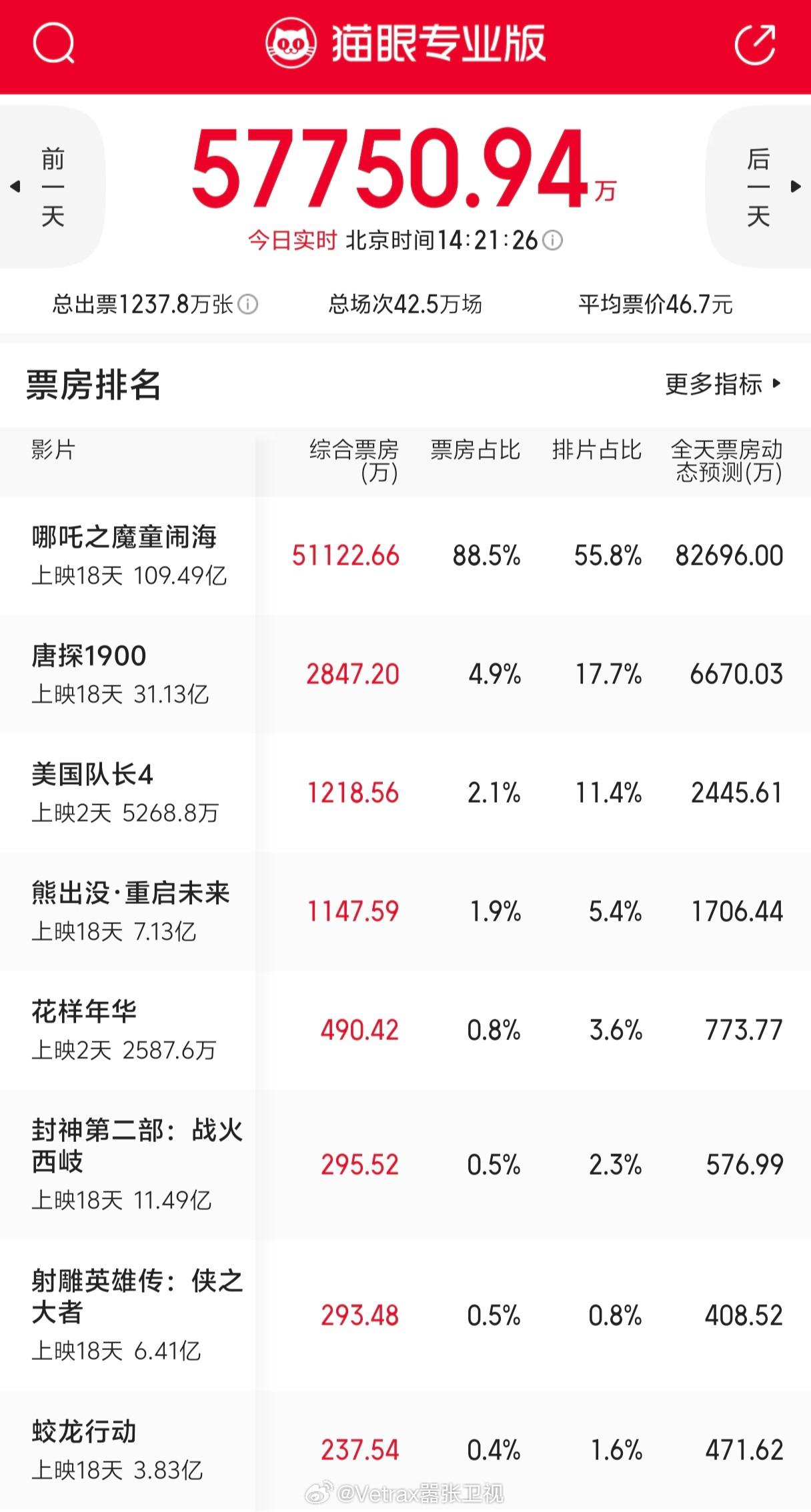 哪吒2这票房一路势如破竹……猫眼预测今天还能再有8亿多的票房入账。而目前