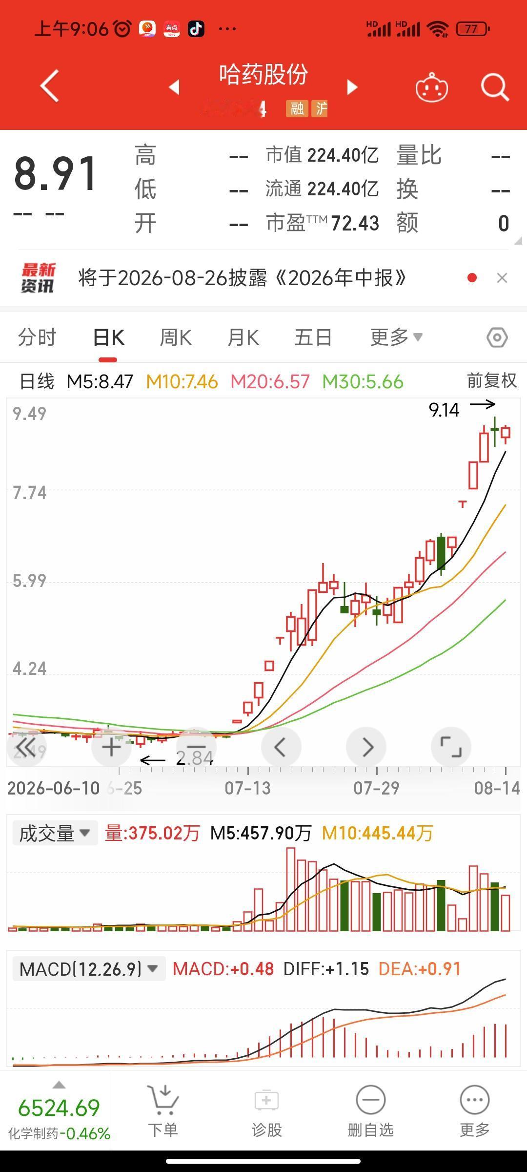 哈药股份彻底“成妖”！2月20万持仓放到现在，翻了多少倍？这轮哈药股份最值得