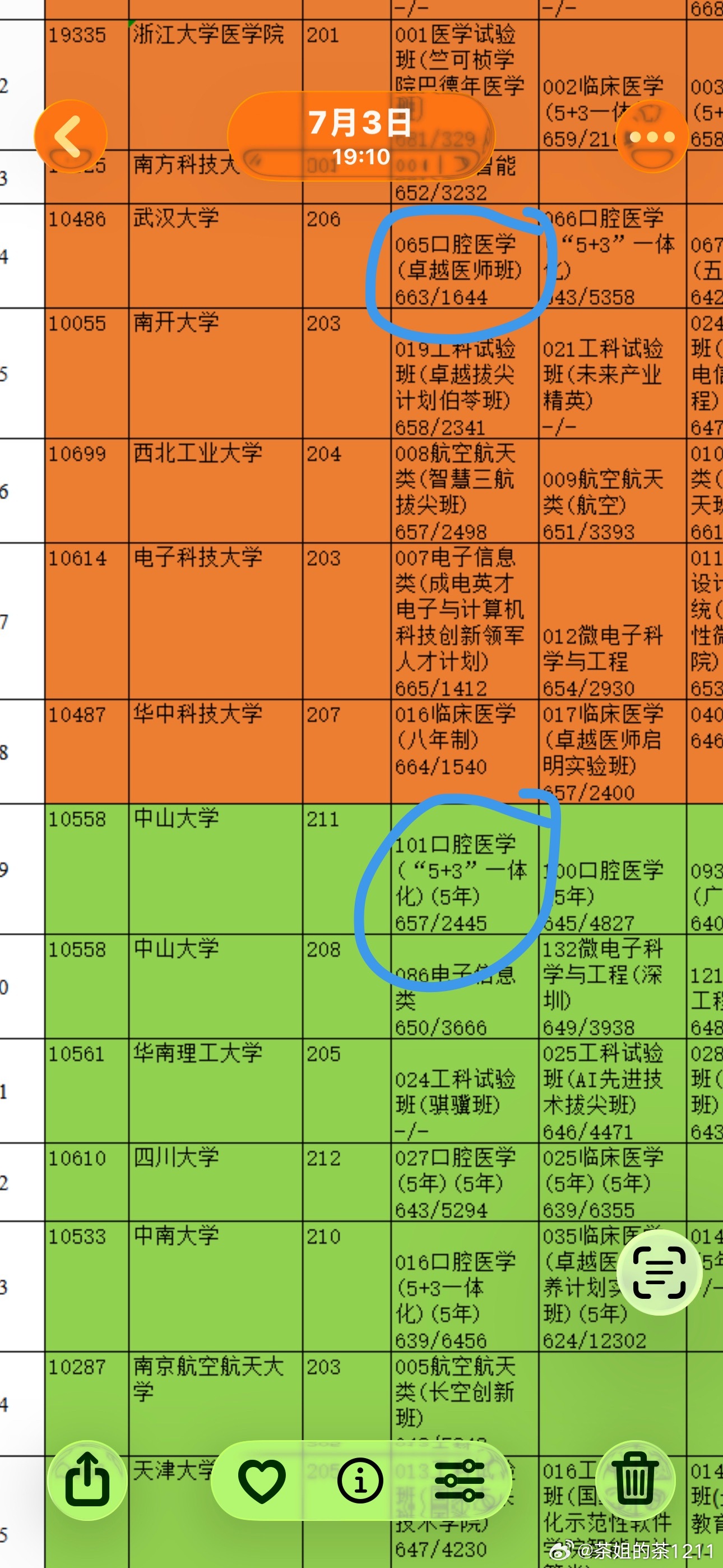 昨晚才说到填志愿的重要性，要敢冲，刚刚一大早同学爸爸找我聊天了，他家录的是中大的