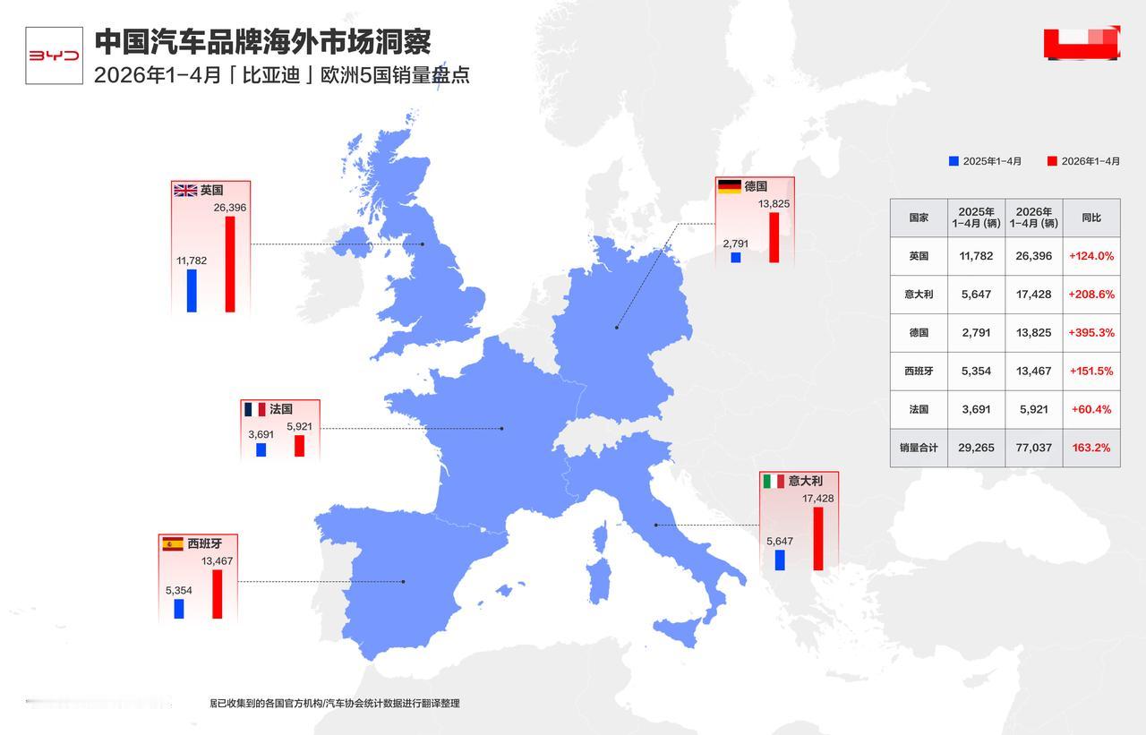 各家车企都爆出自家5月份销量，比亚迪也不例外，5月份销量38.35万，出口16