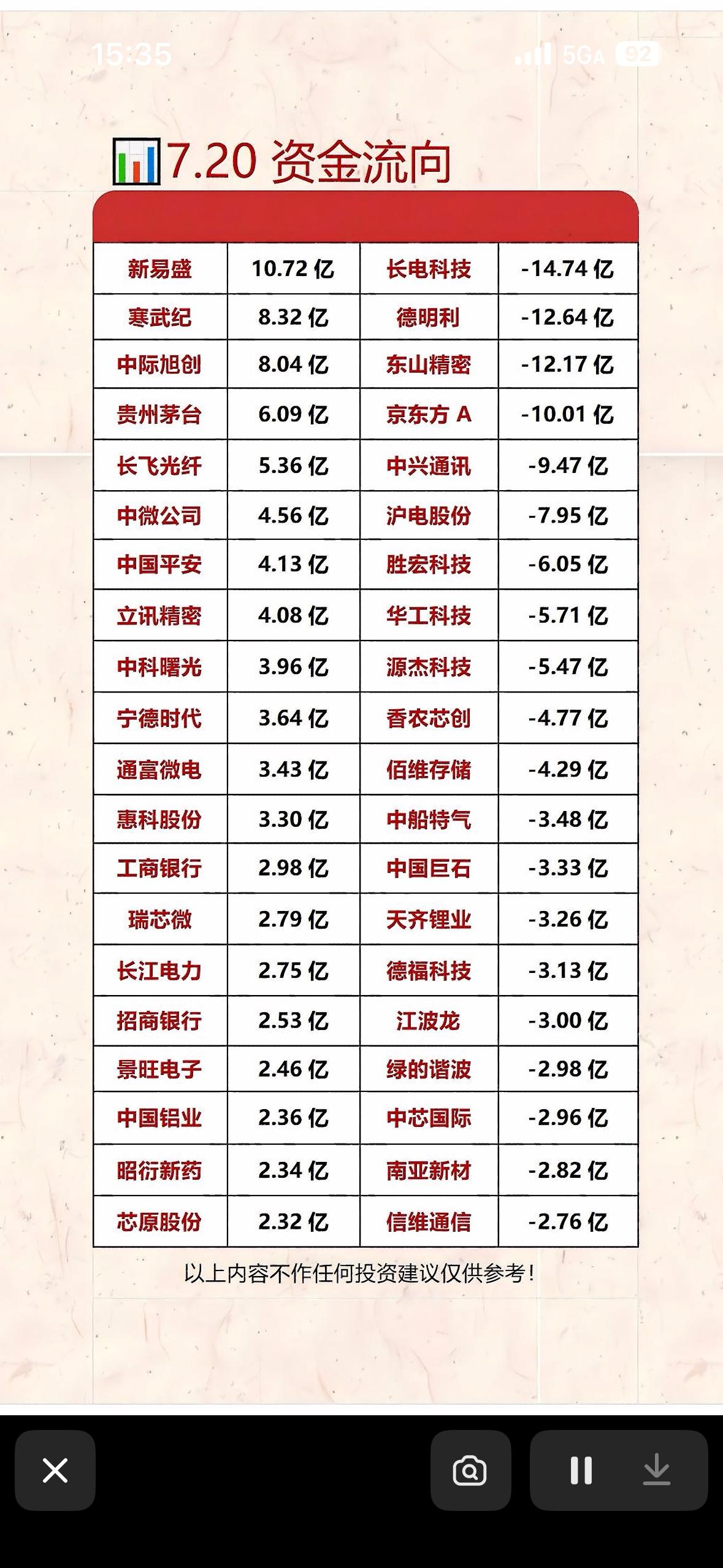 7月20日资金流向分析：新易盛领跑，长电科技垫底7月20日的资金流向很有看头