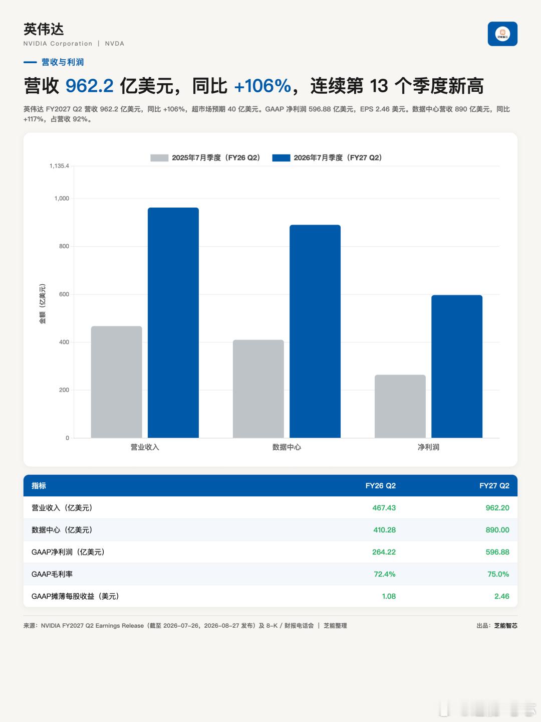 英伟达这份财报确实亮眼。单季营收962亿美元，利润近600亿，毛利率稳在75%。现在它92%的收入都