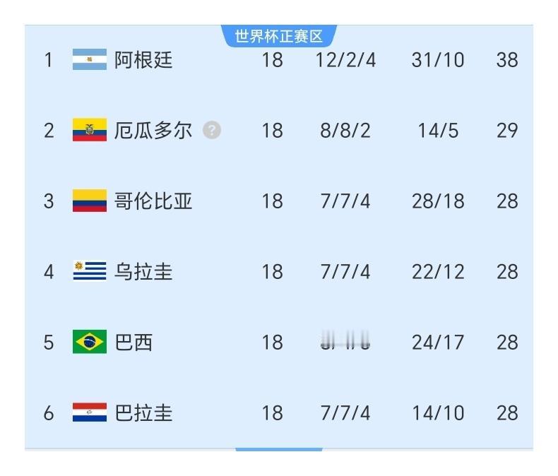 2026年世界杯可能出现的最大两匹黑马：挪威和厄瓜尔多！挪威的进攻过于犀利了，