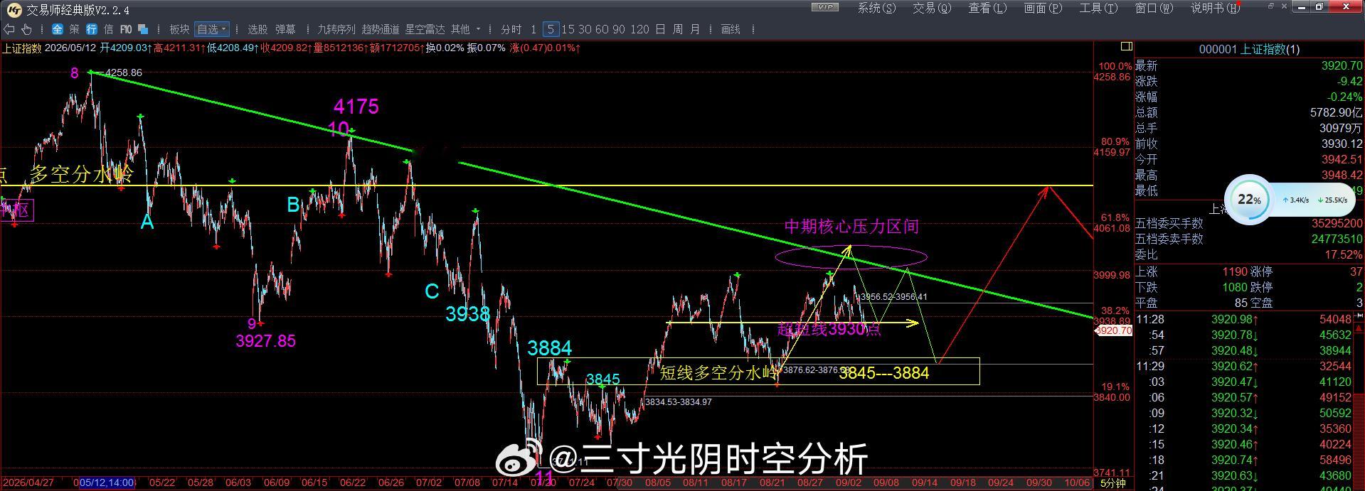 成交1.25万亿，与上一交易日此时持平，没有放量。既然没有放量，也就能很合理的解