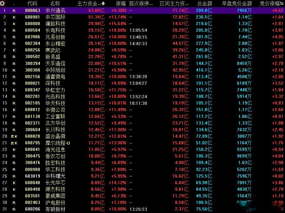 今日主力资金流入前30标的，你有没有在里面玩耍？主力资金流向