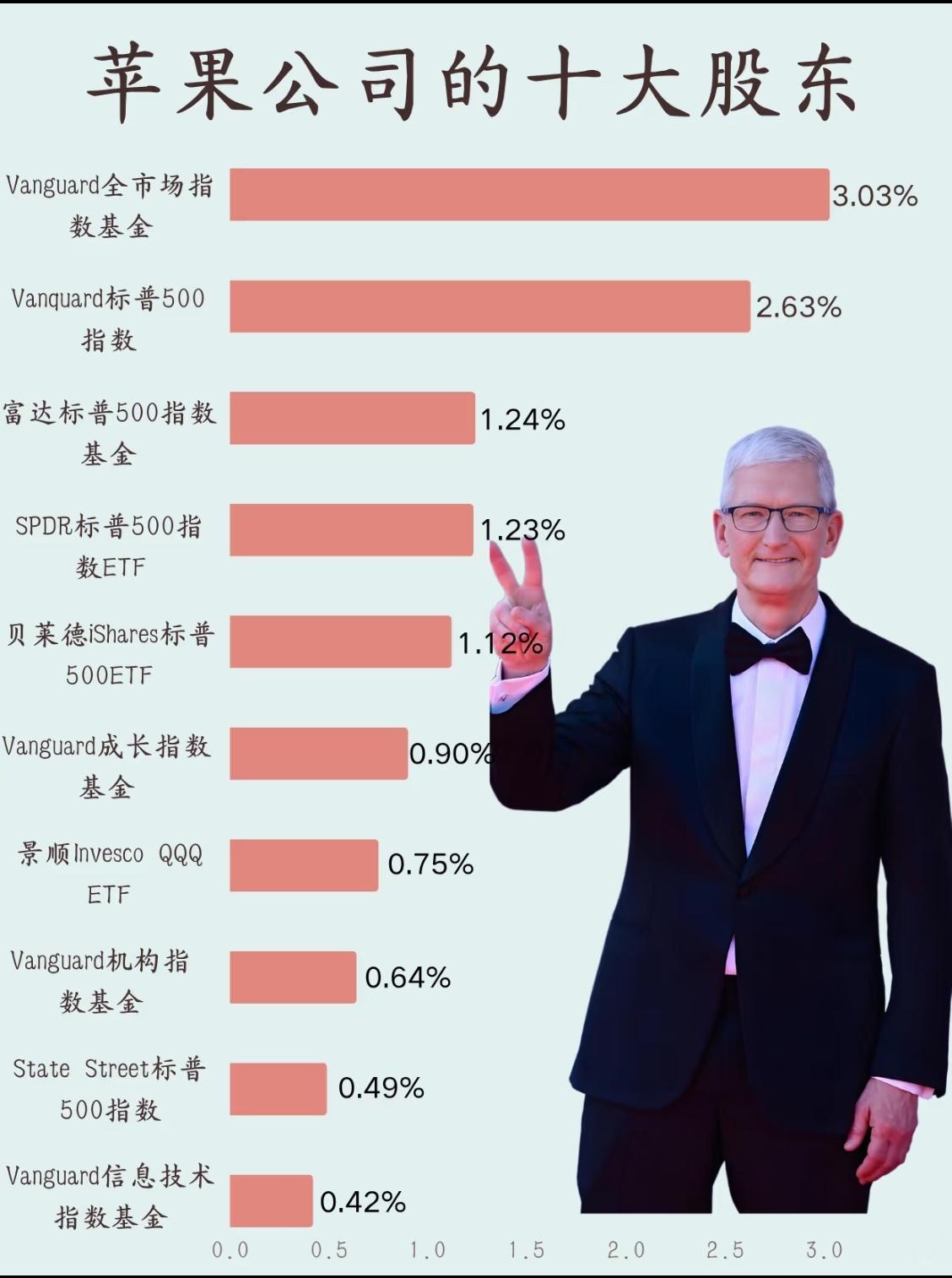 一图看懂苹果公司到底属于谁的？李桂江同学​​​