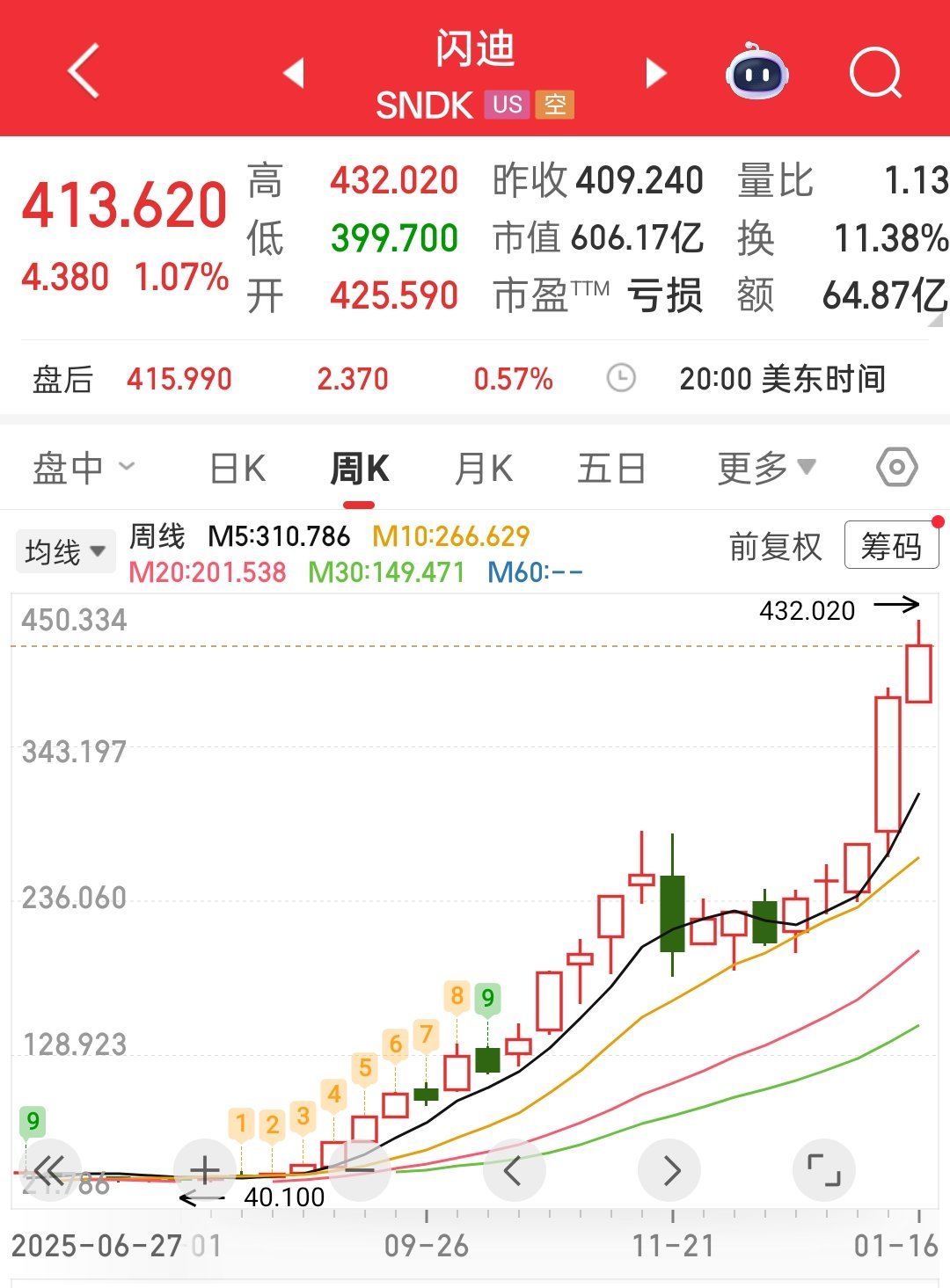 如果你们对过去几个月内存涨价还没啥概念，可以看一眼美股闪迪的股价，半年十倍！！！