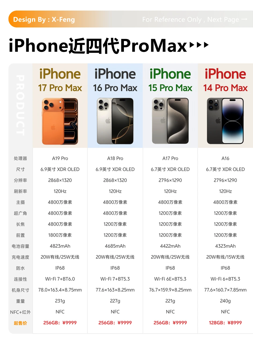 iPhone近四代ProMax有什么区别？