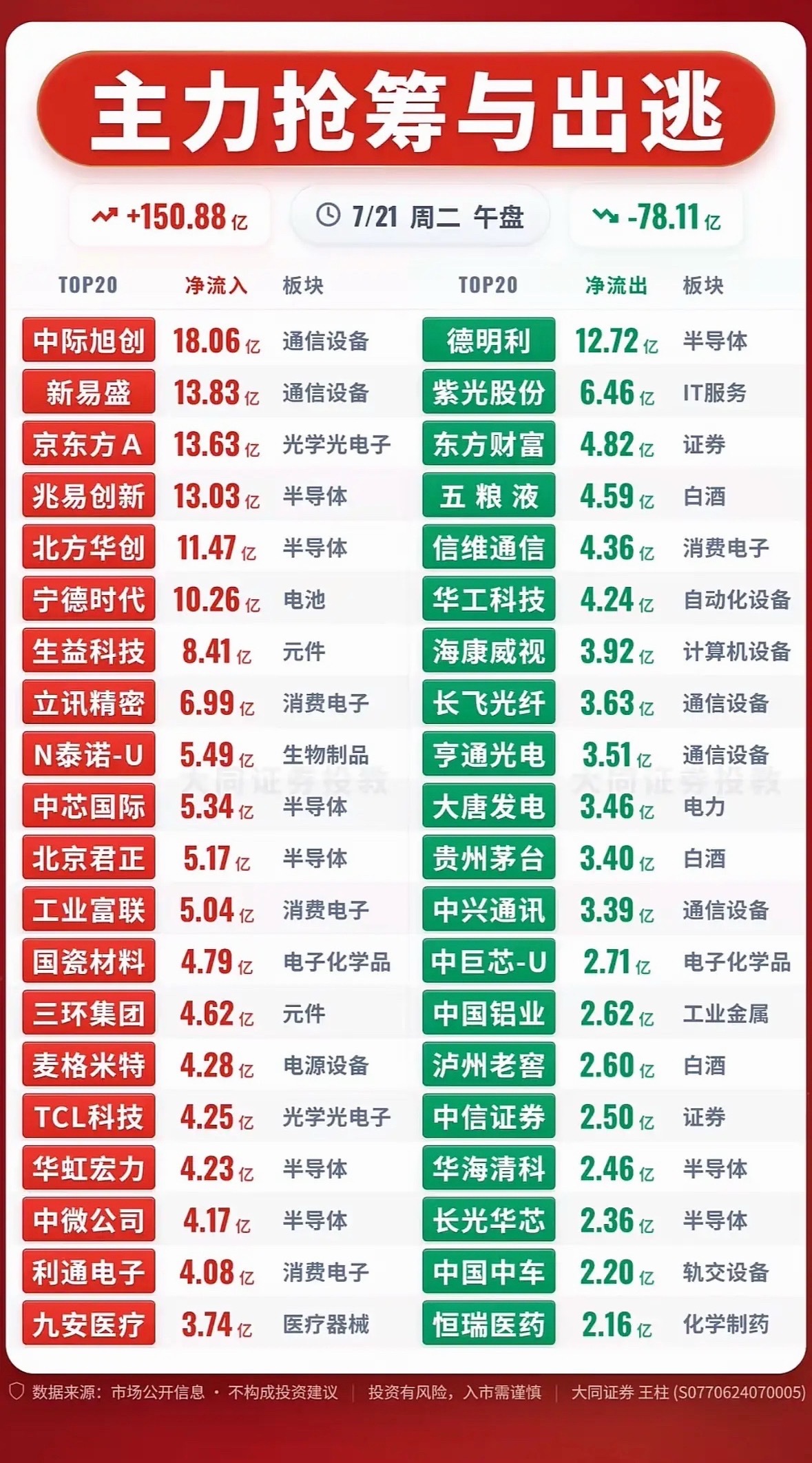 7月21日股市行情主力抢筹与出逃，今日大盘走势分析！📈📉7月21日的股市那