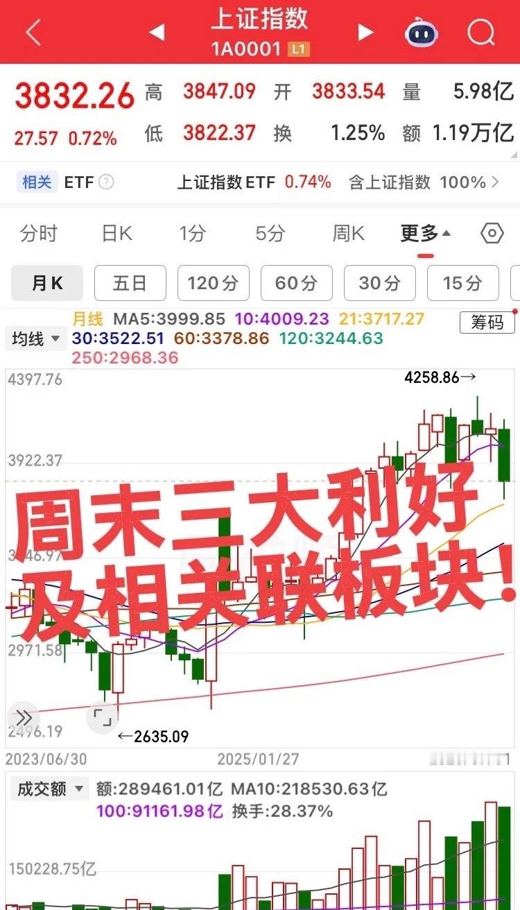 周末三大利好消息及关联板块！第一个超级大消息，特不靠谱又说不打了，估计上周五放了