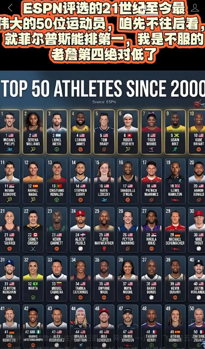 ESPN评选的21世纪至今最伟大的50位运动员，菲尔普斯排第一，詹姆斯第四，科比