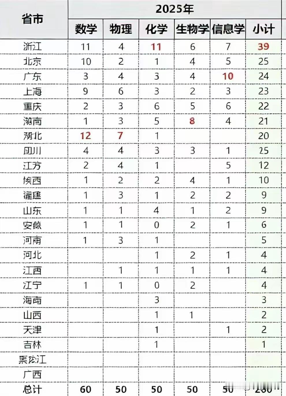 网传新一届国际中学生奥林匹克竞赛国家集训队名单辽宁有四人入选，其中数学1人，物