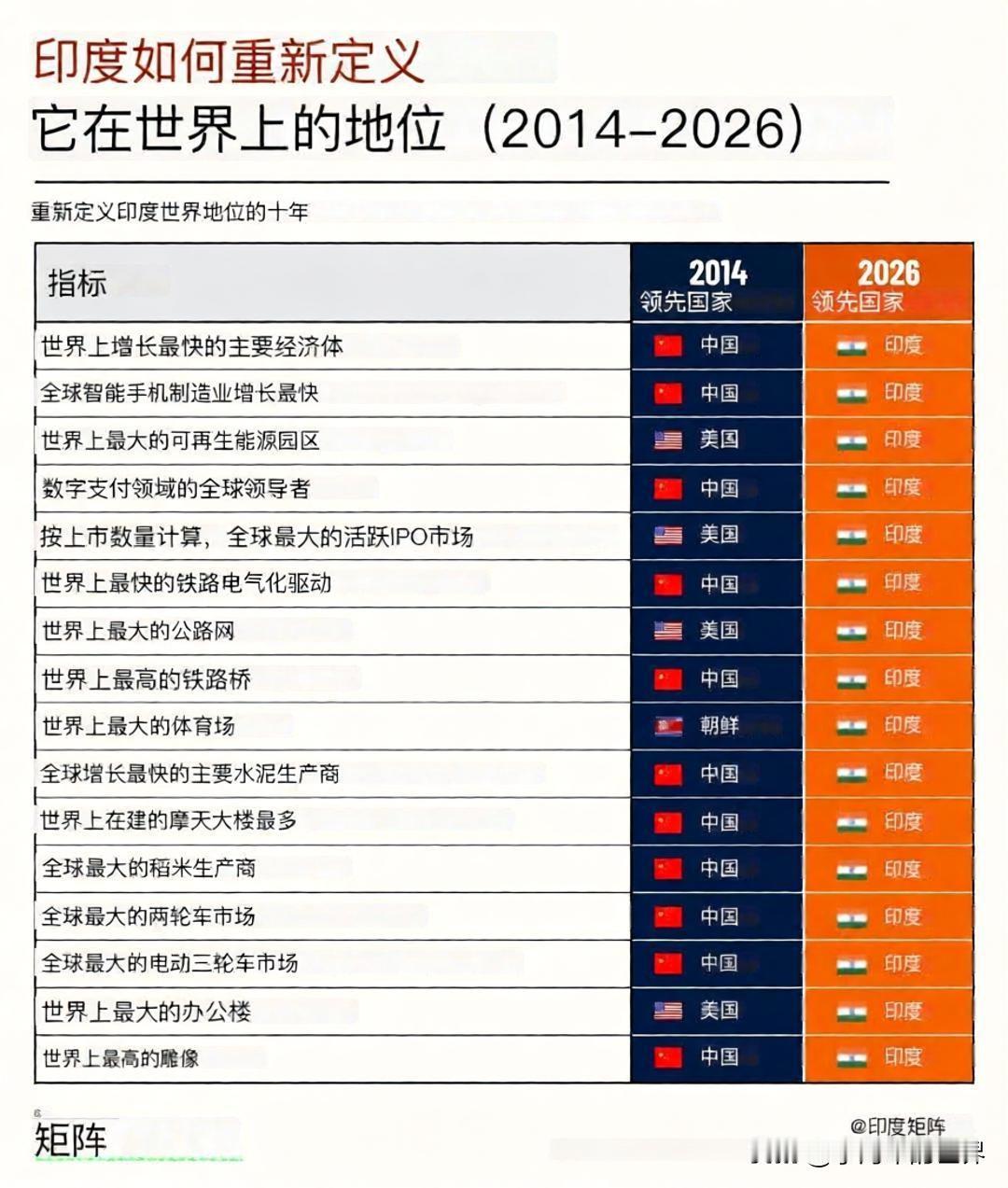 又是赢的一天！印度网友称，印度拥有世界最大的道路网络。最大的两轮车市场。