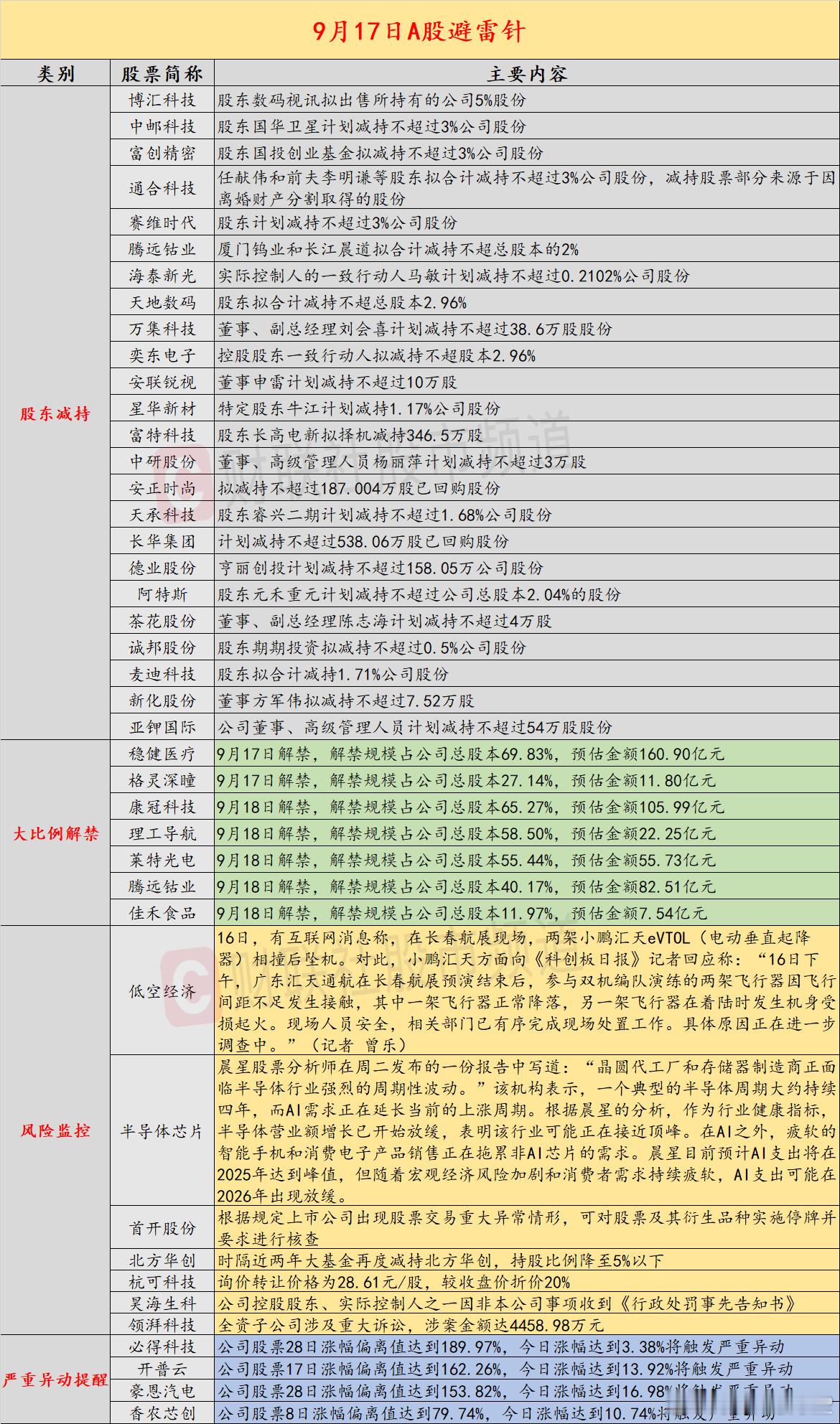【9月17日投资避雷针：10天9板人气股股价严重异常波动公告称可实施停牌核查】