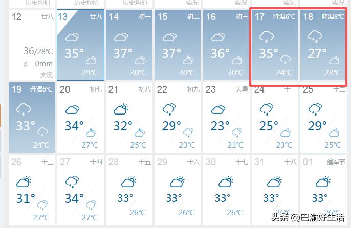 超级大喜讯啊，未来20天，武汉都没有37℃以上的高温，再坚持四天就要大降温了…刚