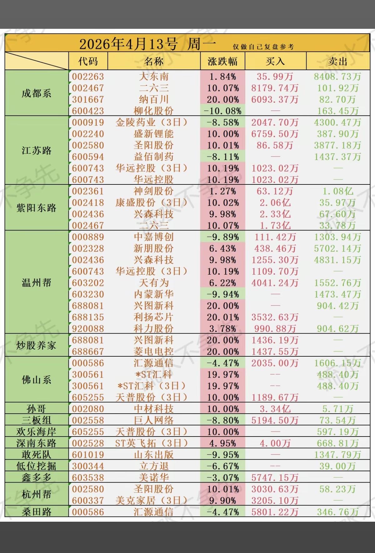 4.13周一知名游资抢筹龙虎榜！二六三、圣阳股份、华远控股、汇源通信