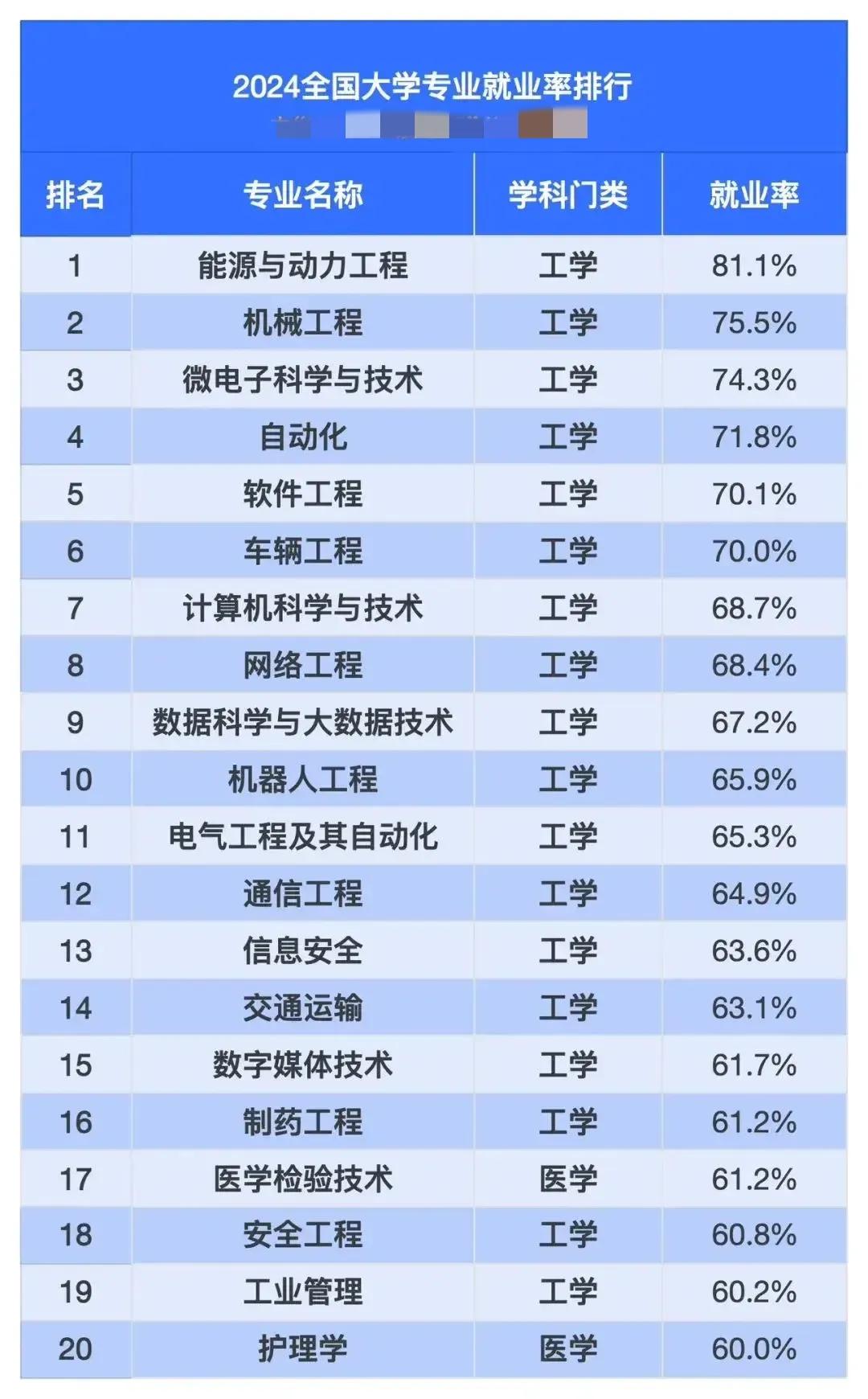 文科还能学了吗？2024年大学专业就业率前20名，清一色的理工科类，难怪张雪峰说