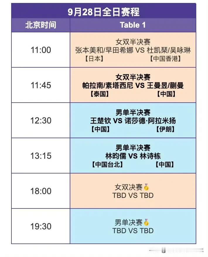 亚运会乒乓球今天收官！今日最新赛程出炉：国乒冲击2冠，王楚钦迎战大黑马北京时间