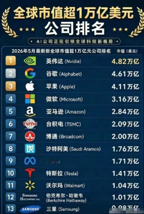 别总随口吐槽美国不行！扒一扒全球万亿市值大厂，总共就13家，美国直接拿下1