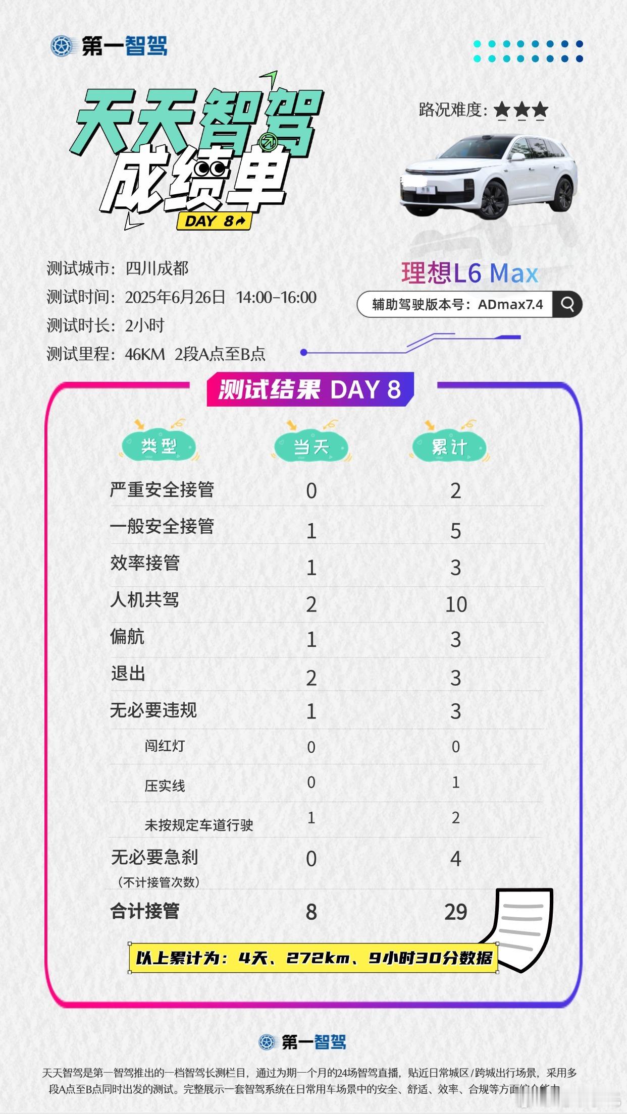 智驾出行谁更安心智驾长测第8天成绩单，问界M8首次上场，成绩不错。这还是我们对