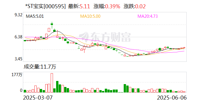 *ST宝实拟置出轴承业务资产, 置入电投新能源100%股权