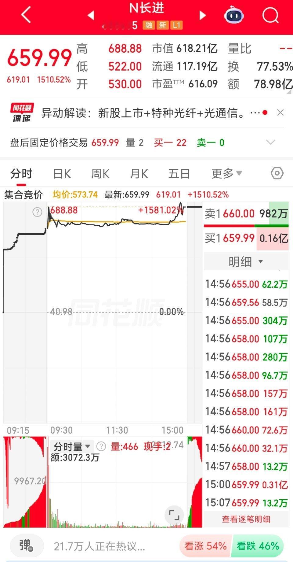 大A今天最牛的票诞生了，让人意外的是，竟然是一只新股。长进光子全天高位运行，最小