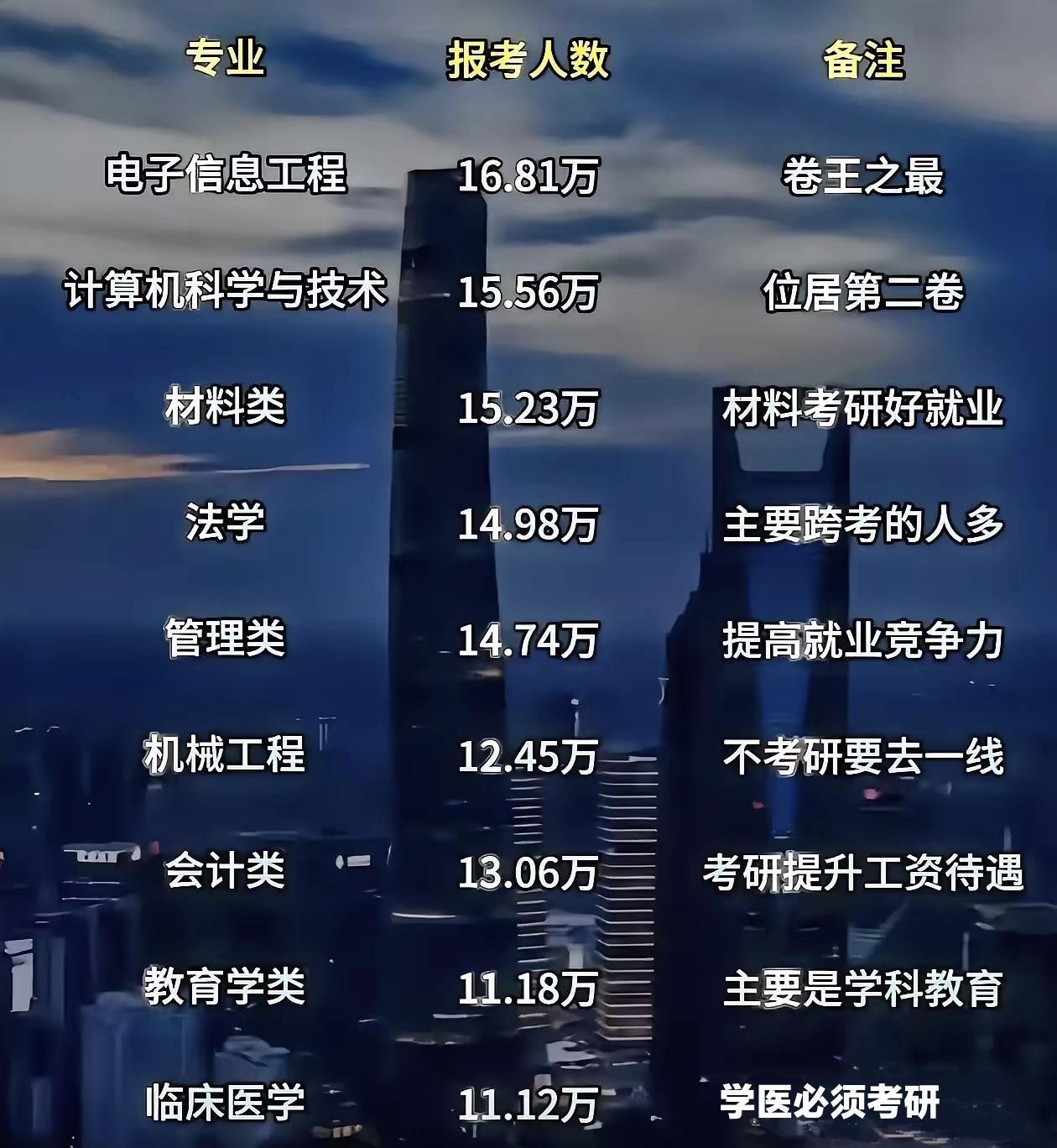 考研哪个专业人数最多？下图的数据反映了各专业的报考热度以及就业、考研等方面的特点