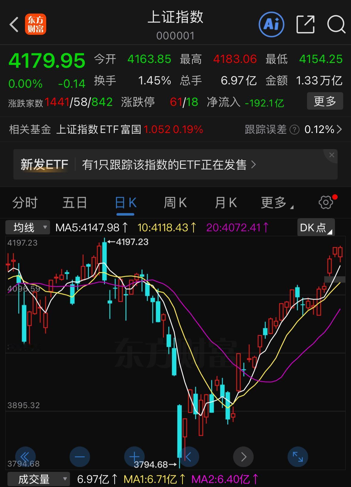 上证指数距离前期高点仅一步之遥，市场上有人担忧行情见顶，有人害怕错过行情踏空，其