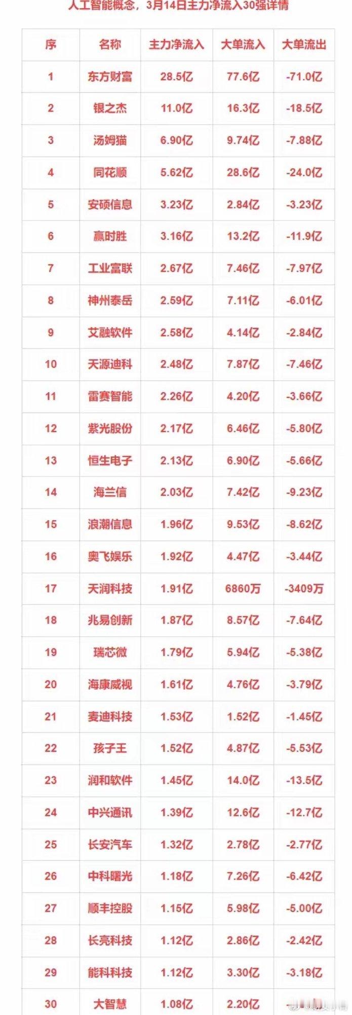 3月14日主力净流入30强：人工智能+光刻机+液冷+固态电池​​​