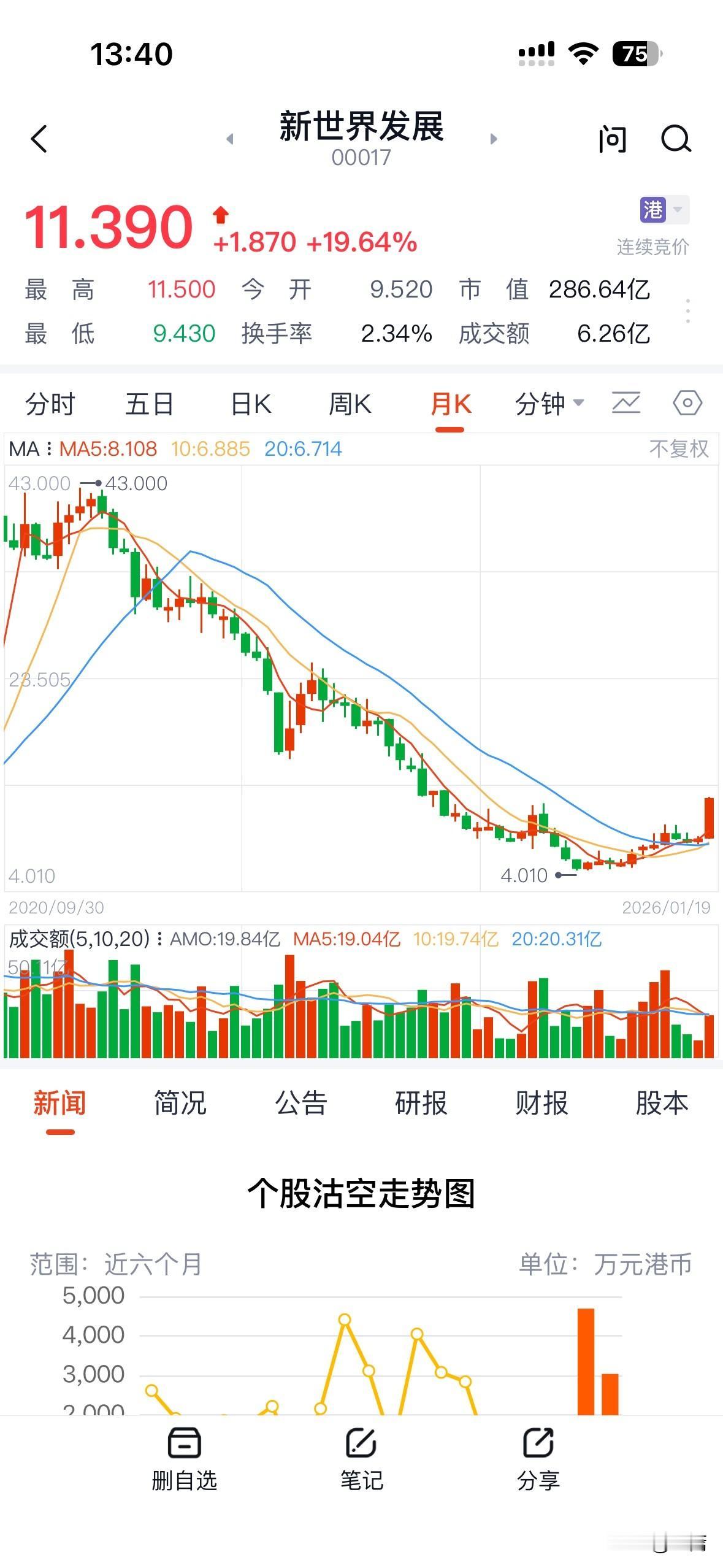香港老牌房地产新世界发展近期股价飞升，一片雄起之势。但翻开财报，看负债，看营