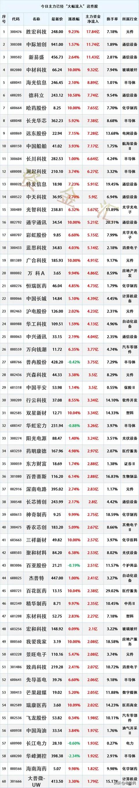 9月21日，主力资金大幅流入的个股