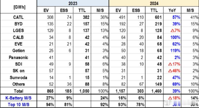 宁德时代霸榜很久了，2023年的出货量还只是比亚迪的一倍。2024年出货量已经是