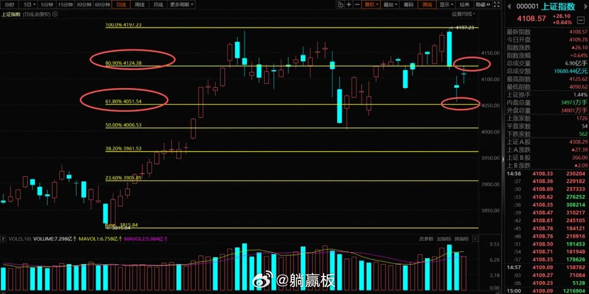 A股，从明天开始，要谨防二次探底！先说观点，接下来就等一个二次探底，一旦二次探底