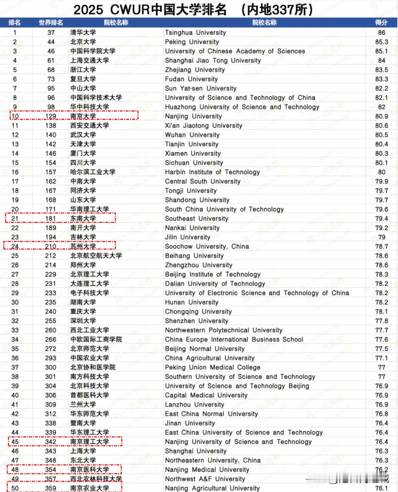 又出一个大学排行榜，江苏六校入选前50！南航、河海都不见了……看到最新出的一