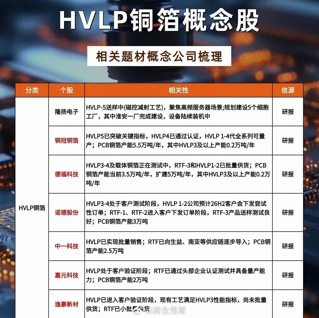 AI服务器刚需引爆！HVLP高端铜箔走出独立主升，订单排至明年近期铜箔赛道出现极