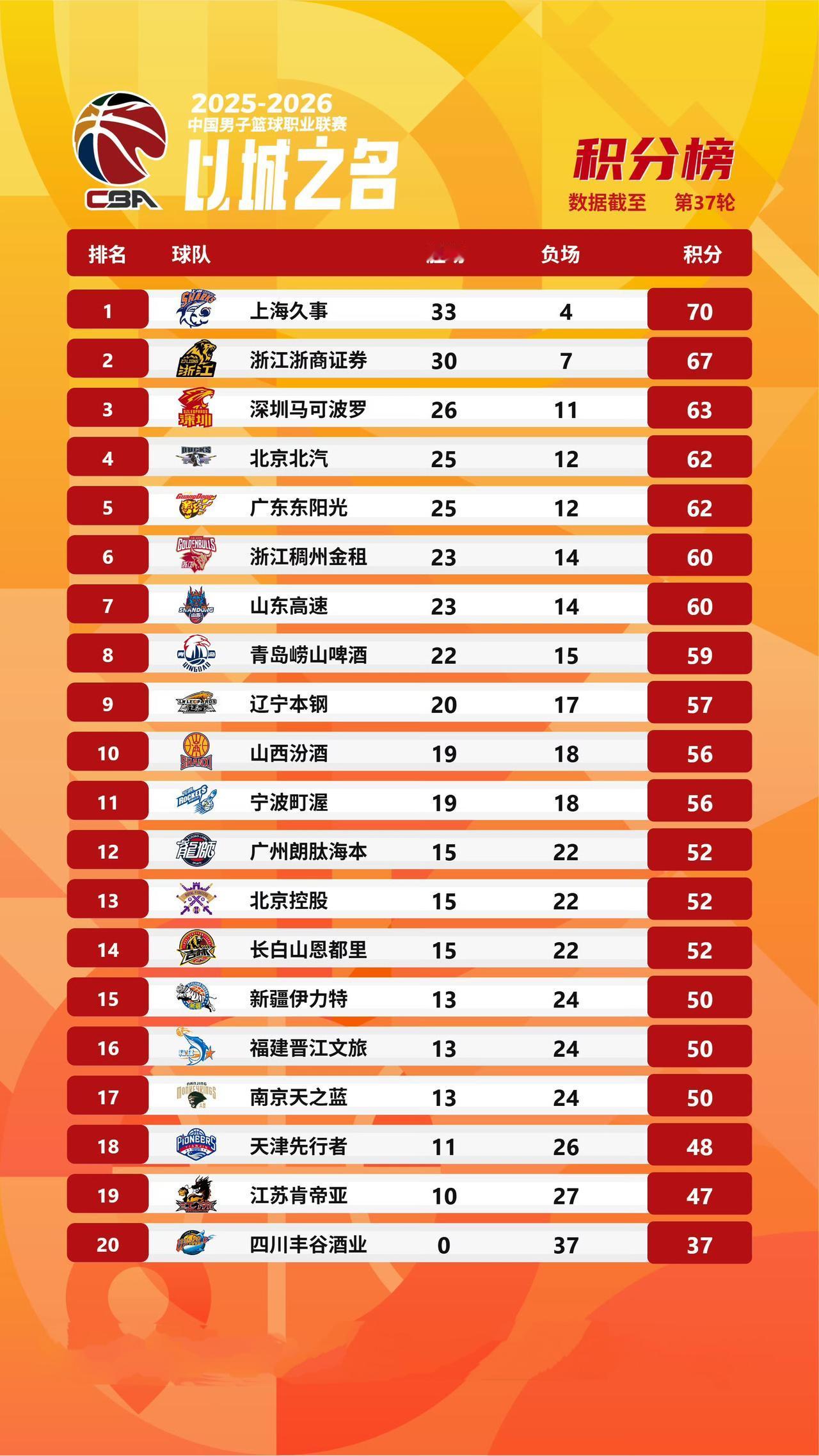 山东高速最终能排第几？CBA常规赛渐近尾声，第三十七轮战罢最新积分排名榜！CBA