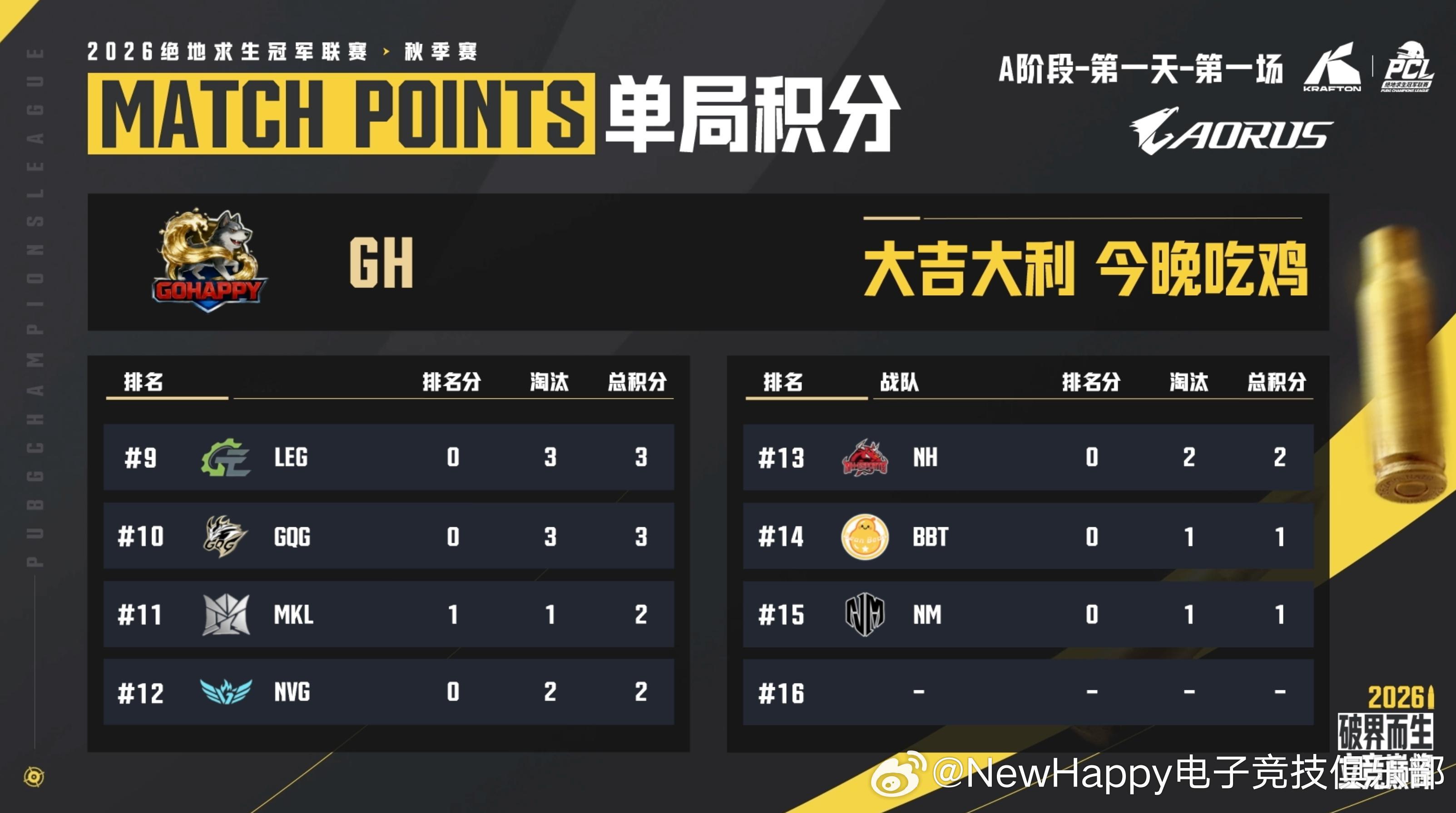 【NewHappy赛事速报】PCL秋季赛A阶段小组赛D1MATCH1排名14