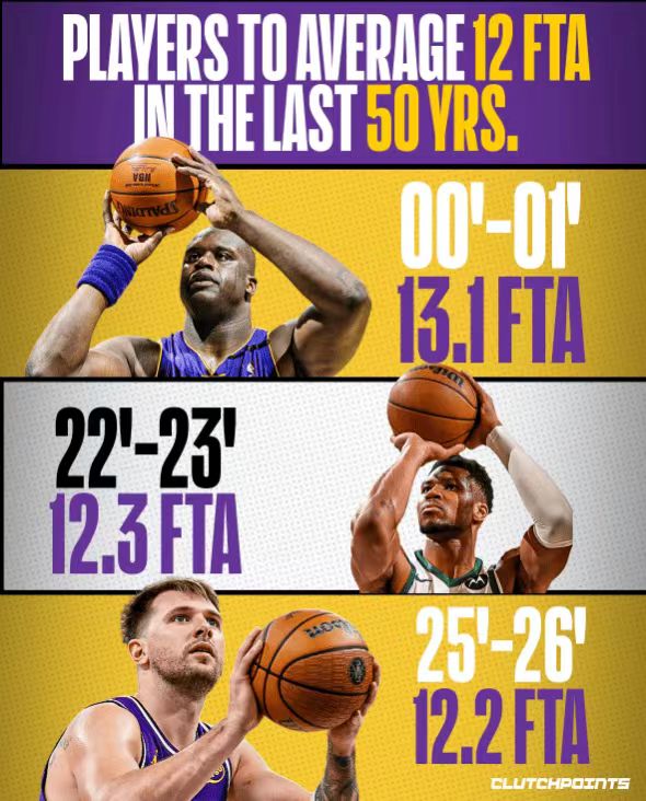 最近有媒体统计了联盟近50年内的一项罚球次数。在场均罚球次数高于12次的球员中