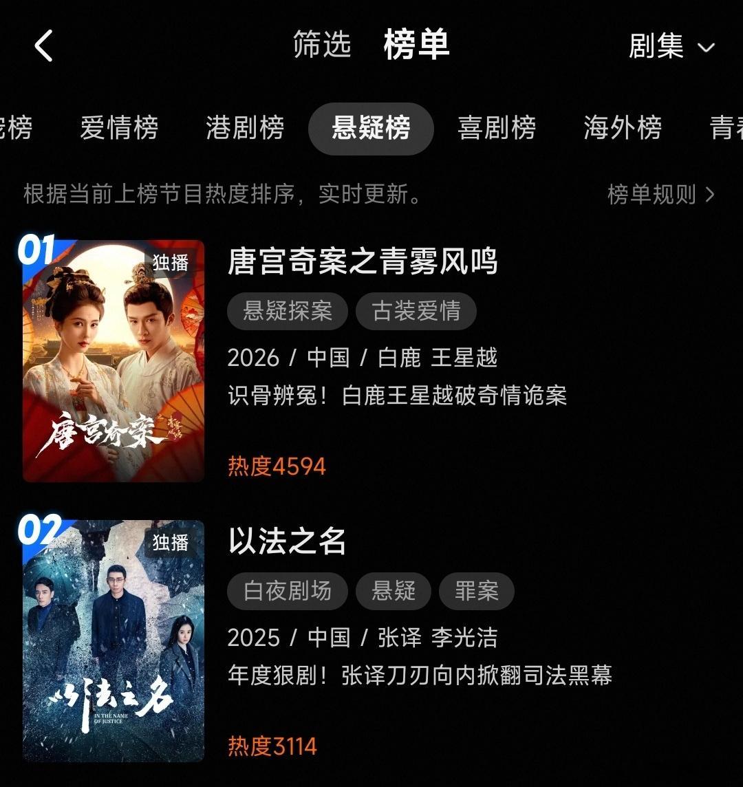 全肯定的白鹿闪闪发光。《唐宫奇案》收官之后，爆尾效应绵延不绝，至今，在酷评论破千