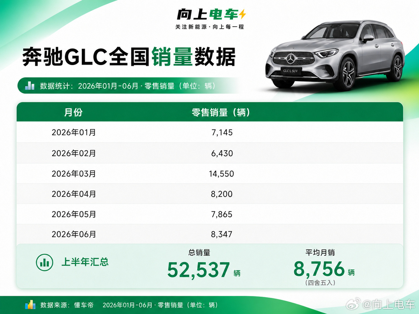 奔驰GLC上半年每月销量，三月份以14550拿下第一名。2026年1月...