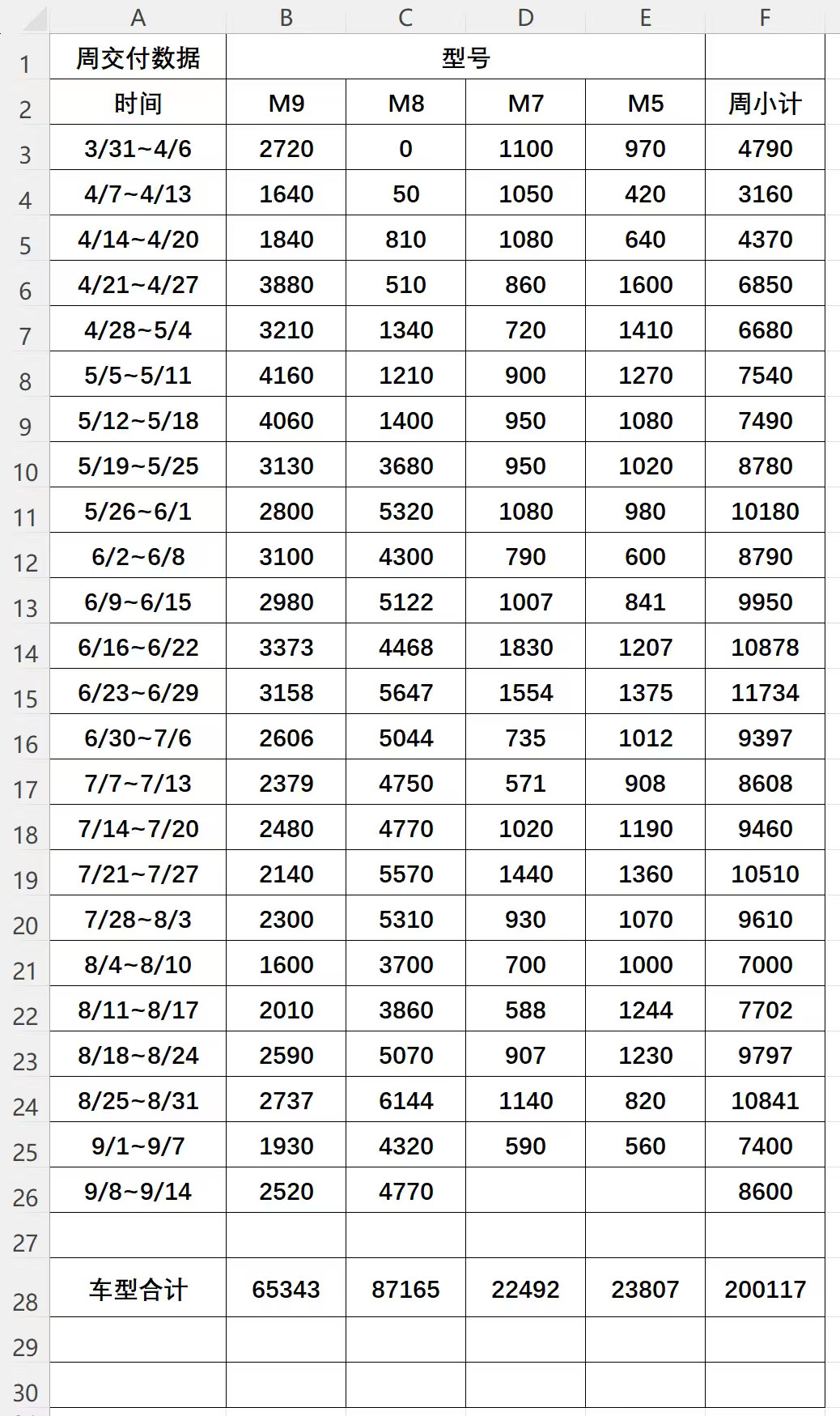 问界交付记录来了，从3月31日至今的交付数据，各车型每周的交付数据都有。