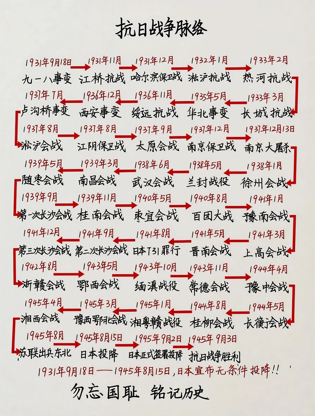 一张图看懂抗日战争完整脉络！铭记历史，勿忘国耻抗日战争时间线，从1931年九