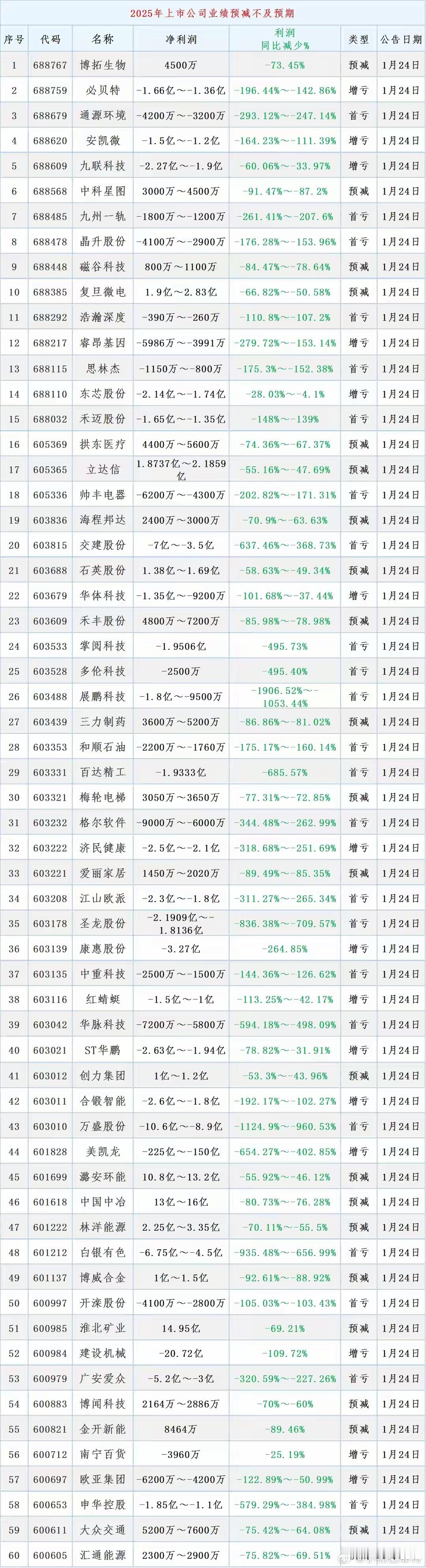 垃圾股集中营，362股25年业绩不及预期，恐成股民噩梦